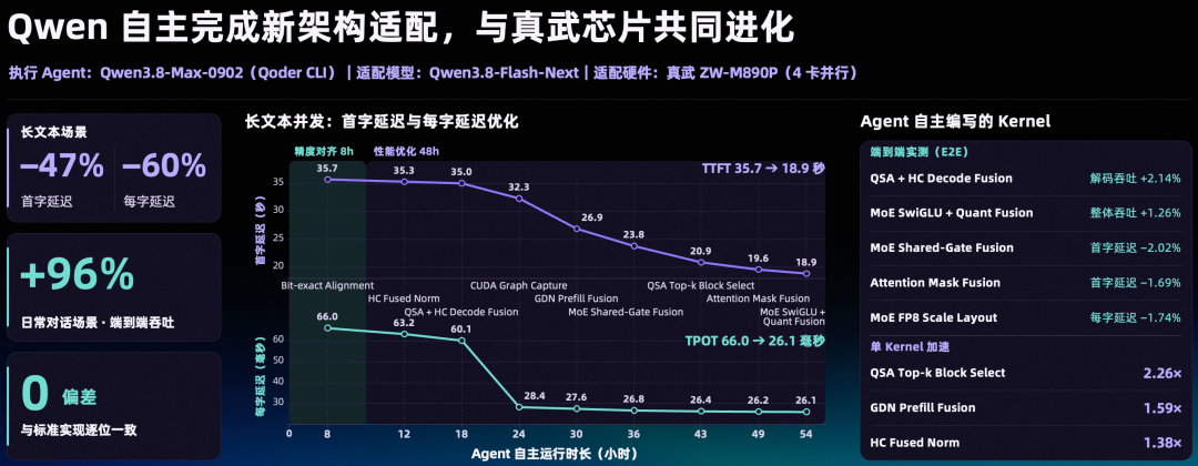 通义官方芯片设计与推理适配实验图