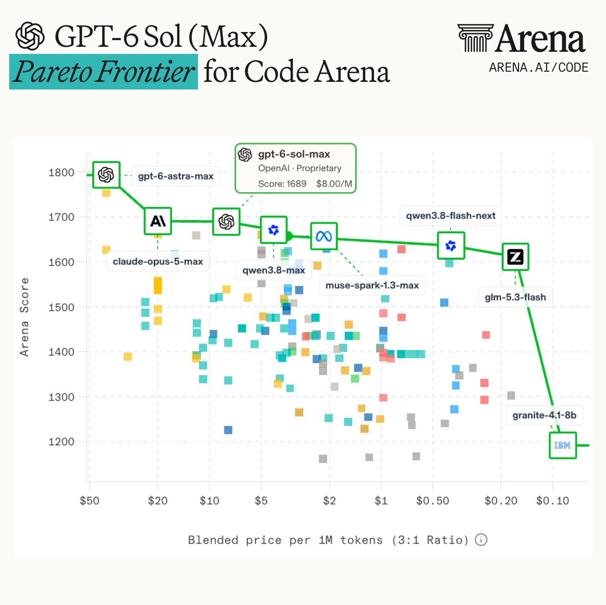 来源:Arena 官方 Code Arena WebDev 排名与成本图;2026‑09‑23。