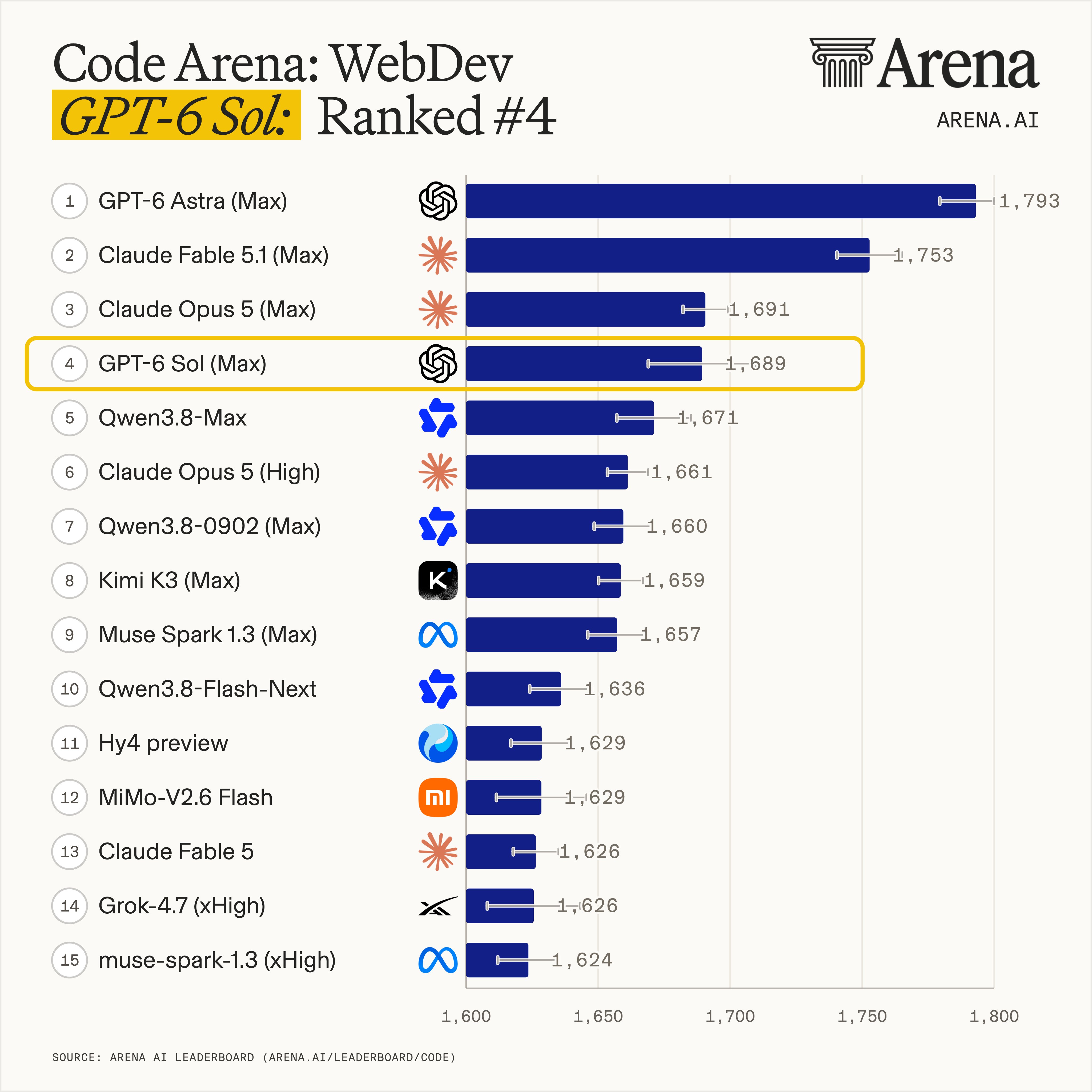 来源:Arena 官方 Code Arena WebDev 排名与成本图;2026‑09‑23。