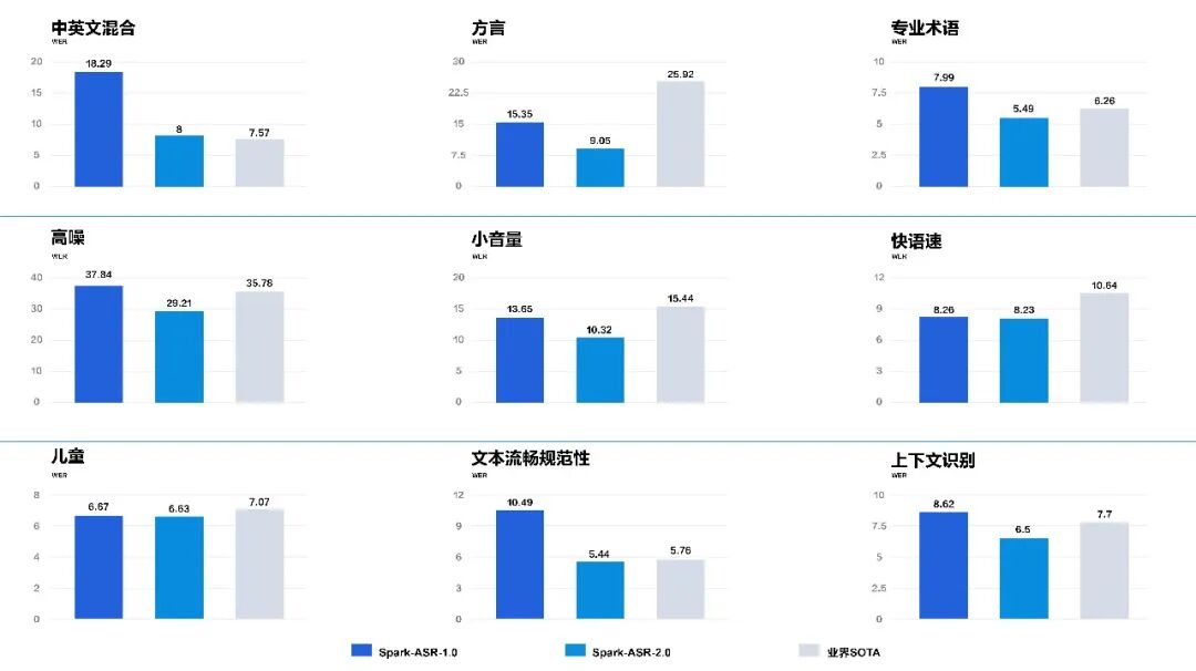 科大讯飞官方评测与技术架构图