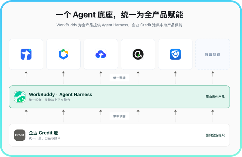 腾讯 WorkBuddy 官方套件与管理界面
