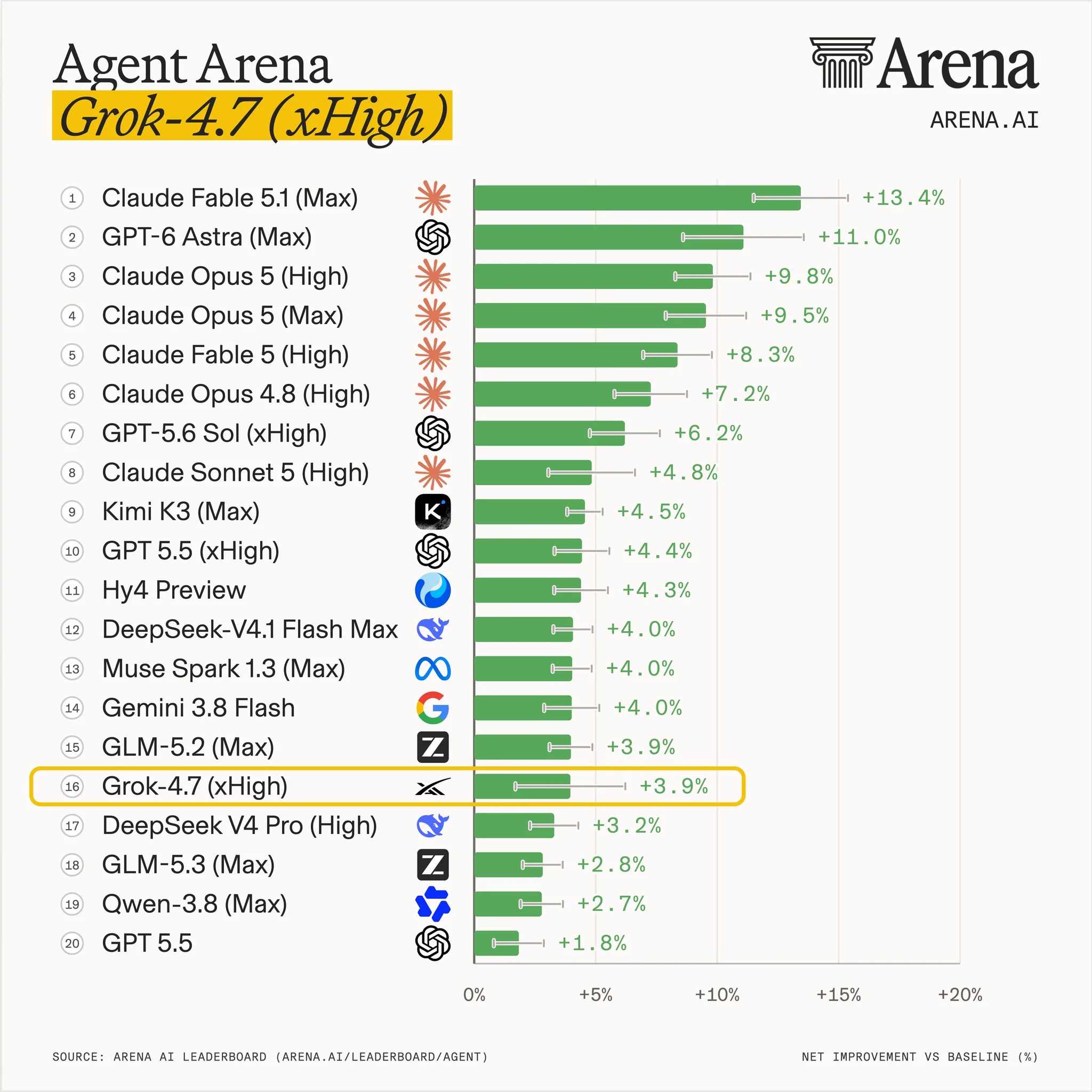 Arena:Grok 4.7 代理评测原图