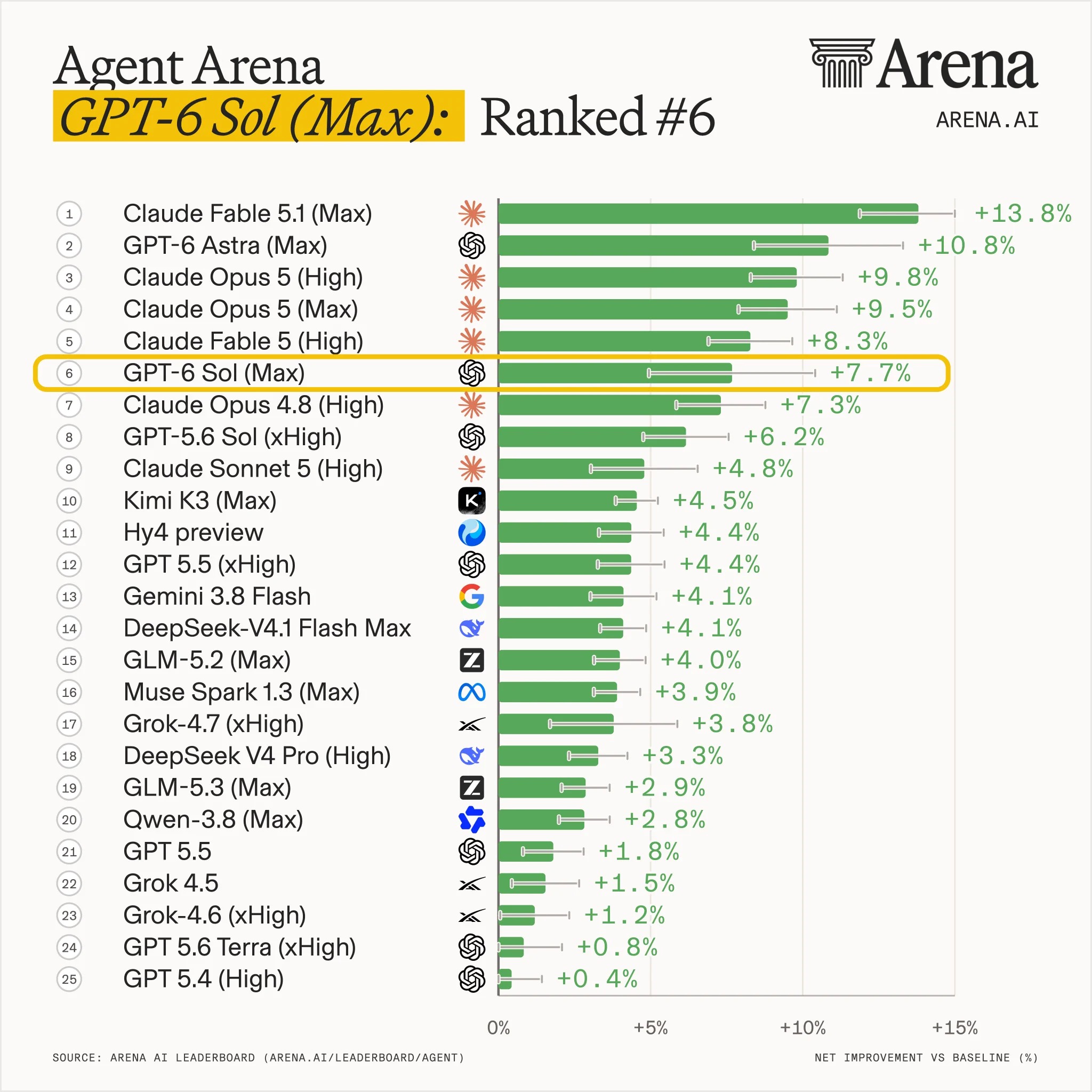 Arena:GPT-6 Sol Max 代理评测原图