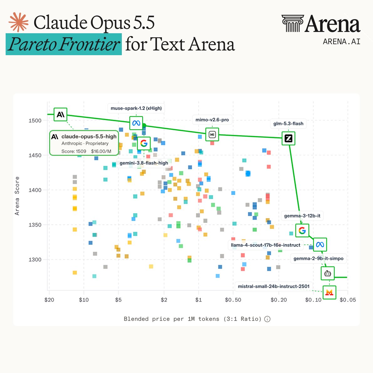 LMArena 官方 X 推文配图与 arena.ai 文本排行榜页面截图