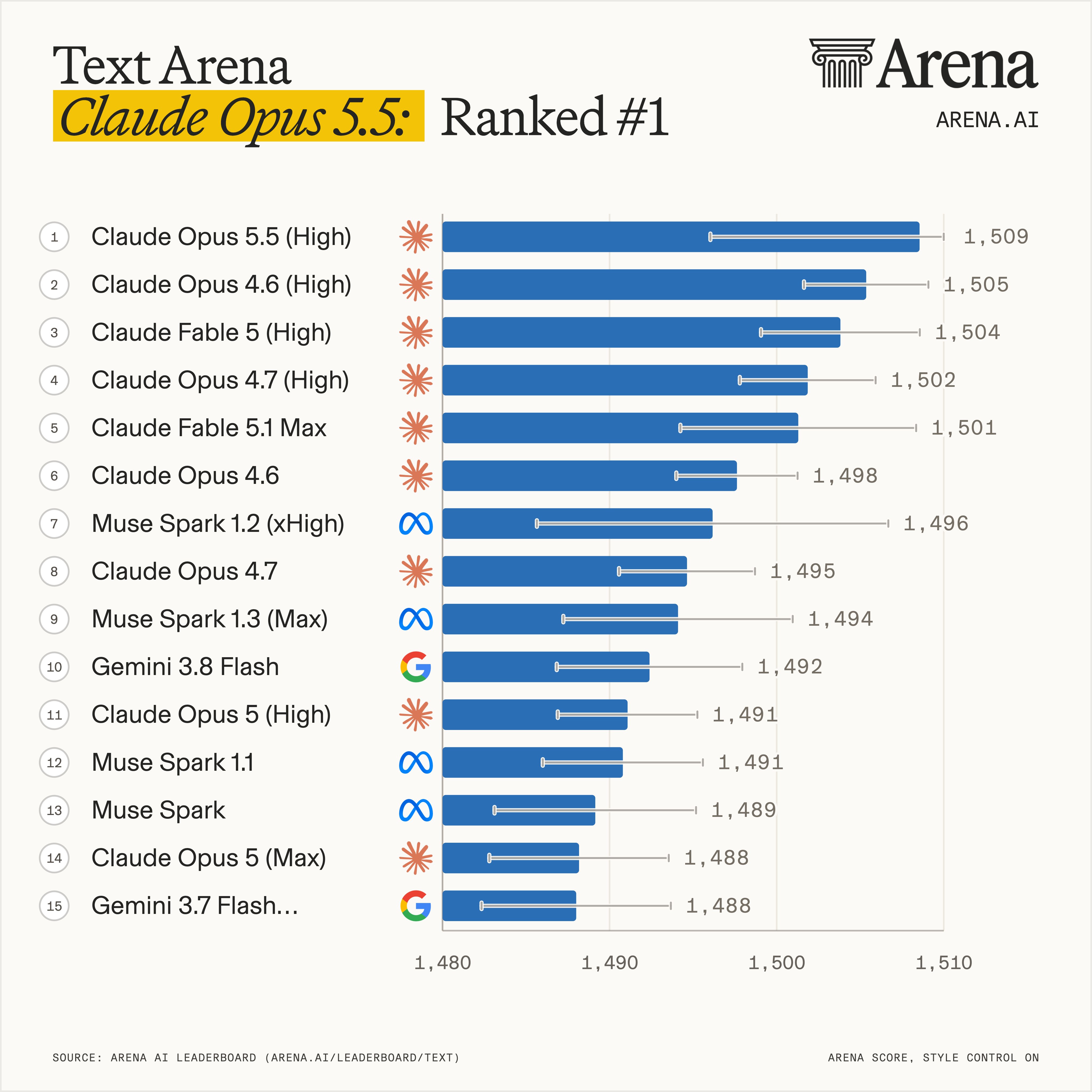 LMArena 官方 X 推文配图与 arena.ai 文本排行榜页面截图