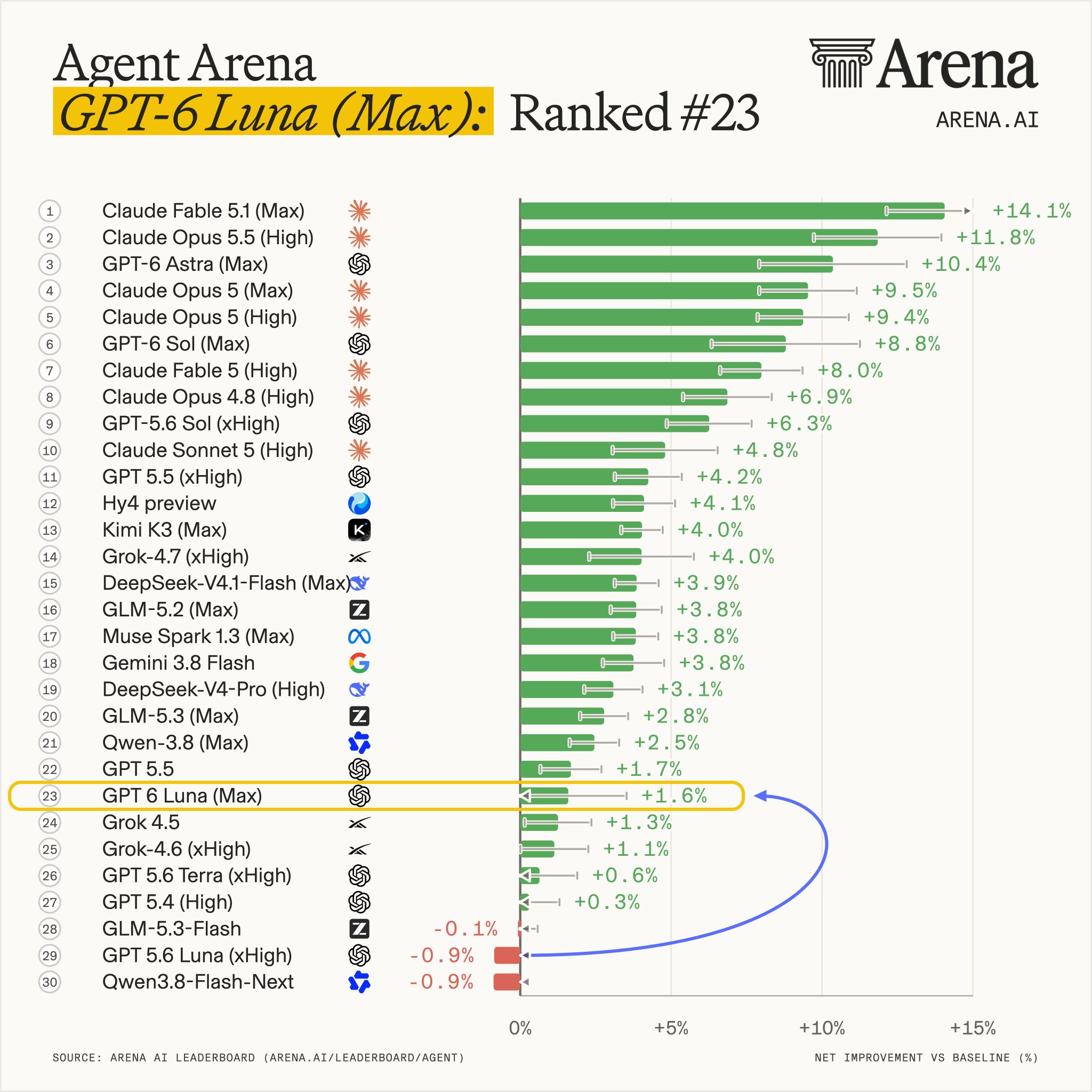 Arena 官方发布的 Agent Arena 排名图
