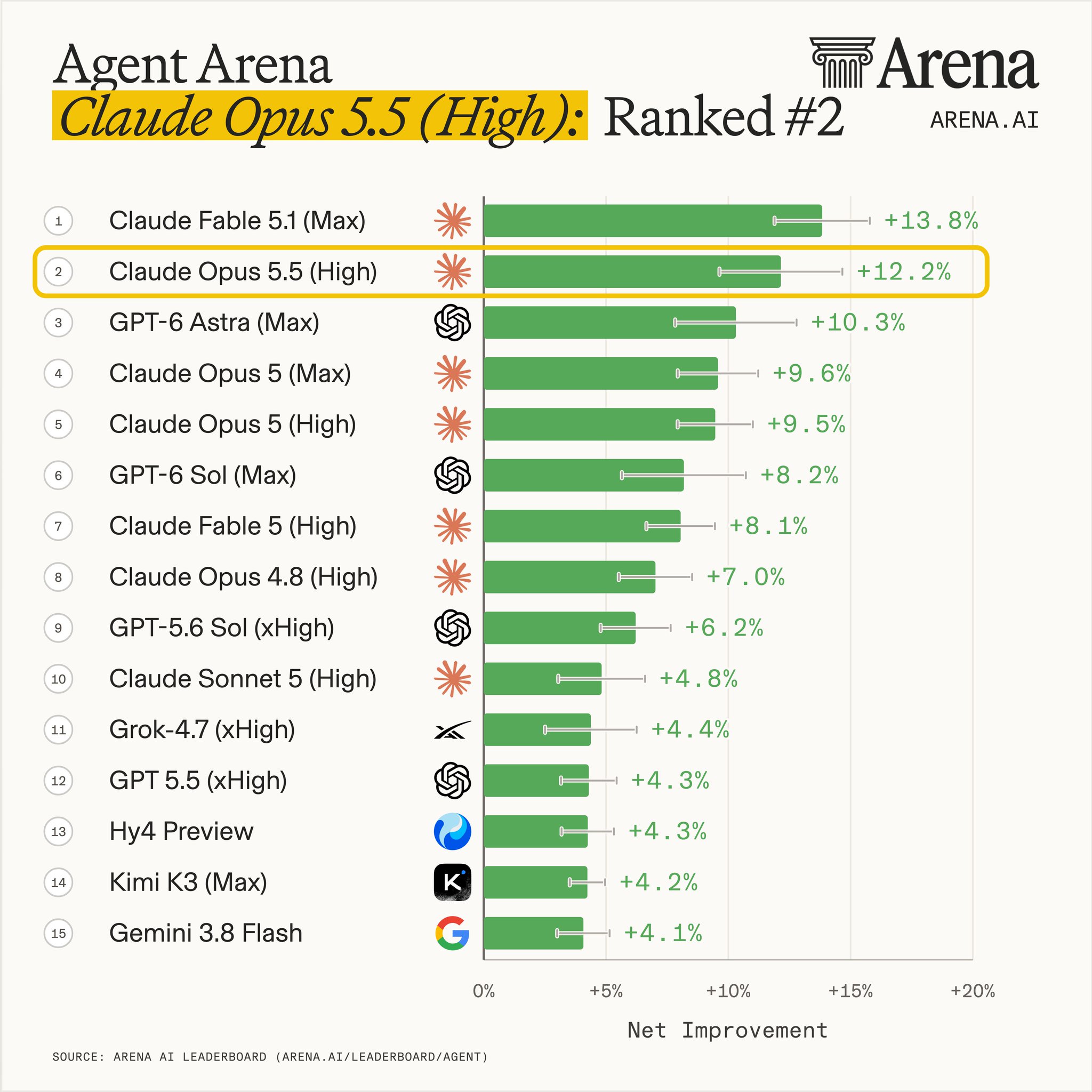 Arena 官方发布的 Agent Arena 排名图