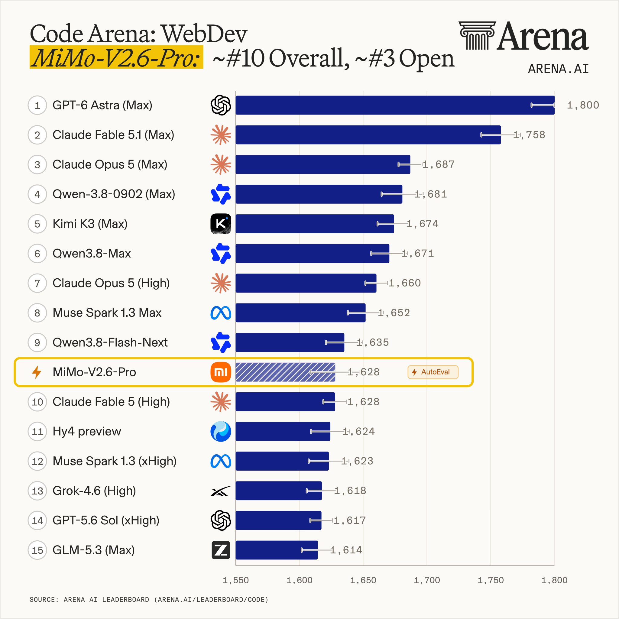 Arena 官方发布的 Code Arena WebDev 排名图