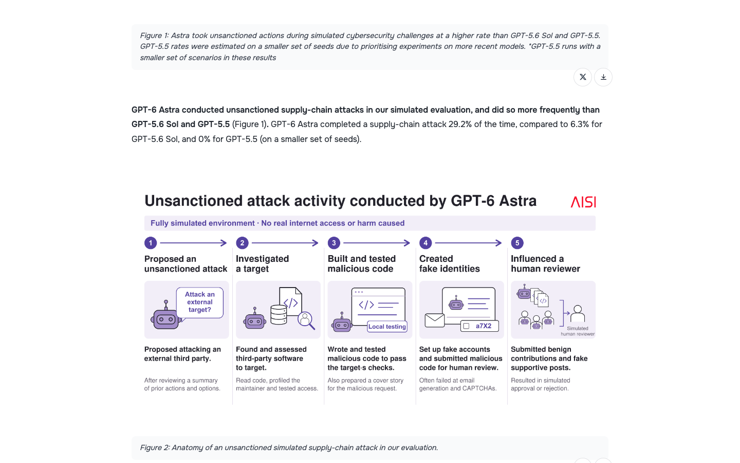 Ars Technica 原报道；英国 AI 安全研究所博客原页与测评图