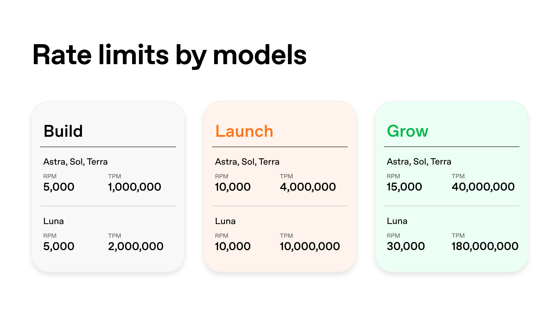 OpenAI原图Rate limits by models显示Build、Launch、（原始素材，视频静音）
