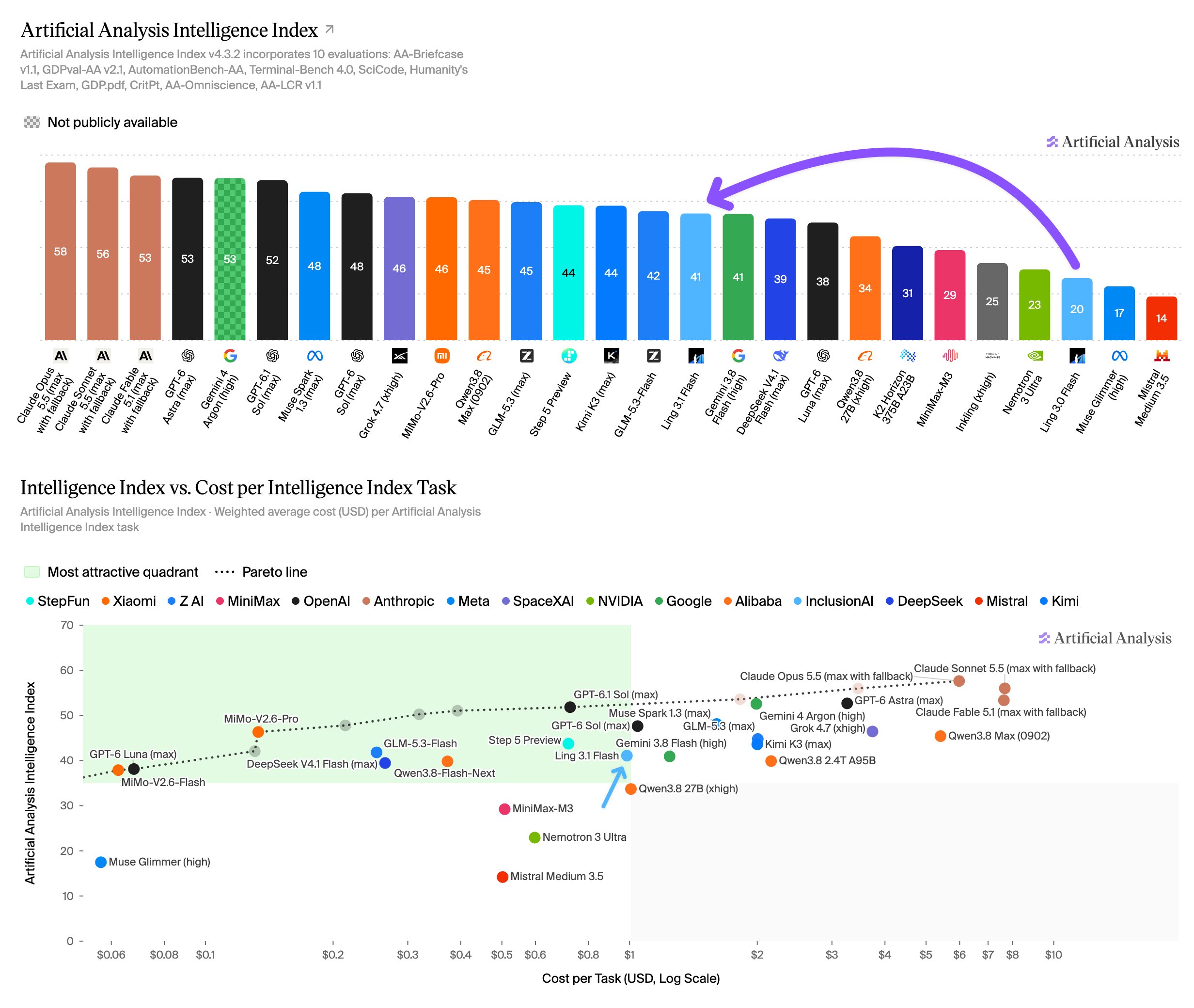 Artificial Analysis原图智能指数柱状图和知识工作评测图，Ling3.1（原始素材，视频静音）