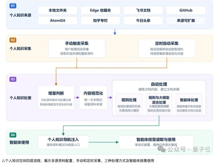 量子位刊载原作者介绍 · 原网页流程图截图